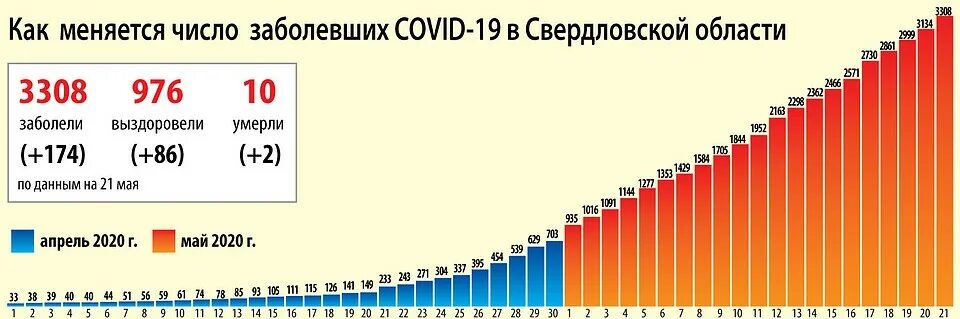 Коронавирус статистика свердловская на сегодня. Число заболевших в свердловской области. динамика коронавируса в свердловской области. статистика коронавируса в свердловской. статистика по коронавирусу в екатеринбурге и свердловской области.