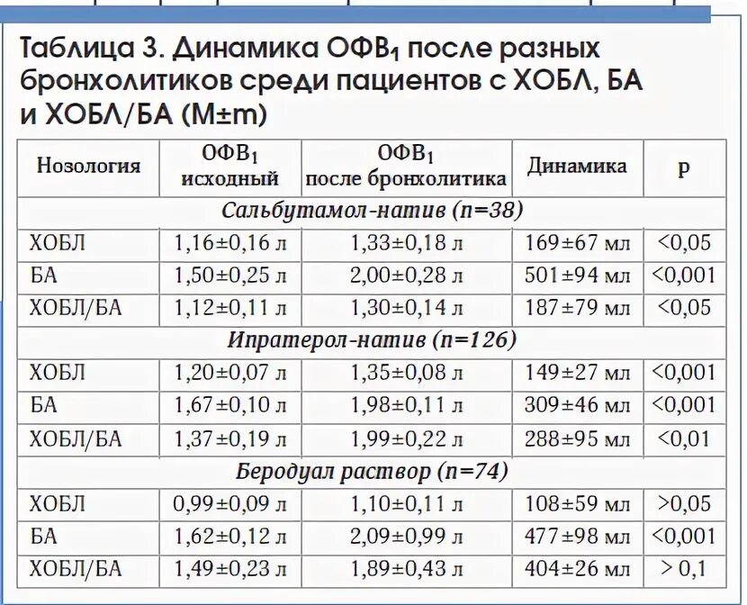 Проба с бронхолитиком отрицательная что это значит. Проба с бронхолитиком отрицательная что это значит