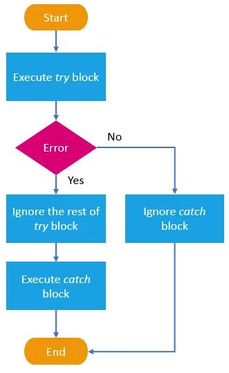 Try end try. Try catch c++ блок схема. try catch блок схема. try catch блок схема c#. try except блок схема.