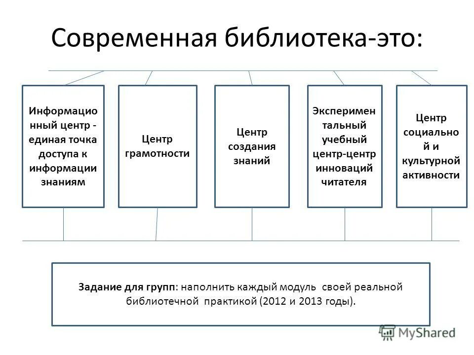 задачи современной библиотеки в обществе. методическая служба библиотеки. информационный библиотечный центр в школе. электронные сетевые ресурсы это. ресурсы современной библиотеки.