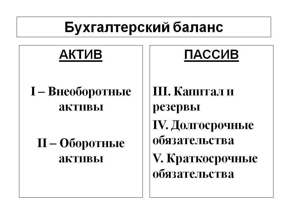 Вариант 2 активы. Бухгалтерский баланс Актив пассив рисунок. Бухгалтерский баланс Актив и пассив баланса таблица. Активы и пассивы в бухгалтерском учете. Активы и пассивы в бухгалтерском учете таблица.