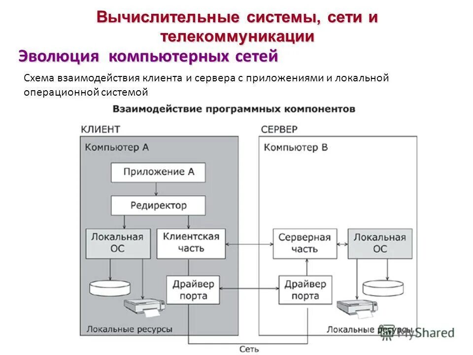 Схема взаимодействия основных компонентов операционной системы. Схема взаимодействия компонентов локальных сетей. Схема клиент серверного взаимодействия. Схема операционные системы сетевые приложения. Взаимодействие в компьютерных сетях