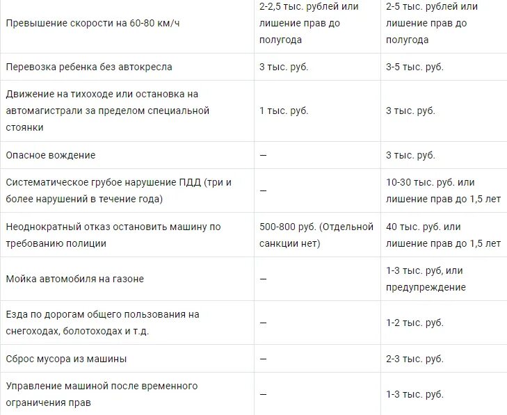 Таблица штрафов ГИБДД 2023. Таблица штрафов ГИБДД на 2023 год. Список штрафов ГИБДД 2022 таблица. Новая таблица штрафов 2022.