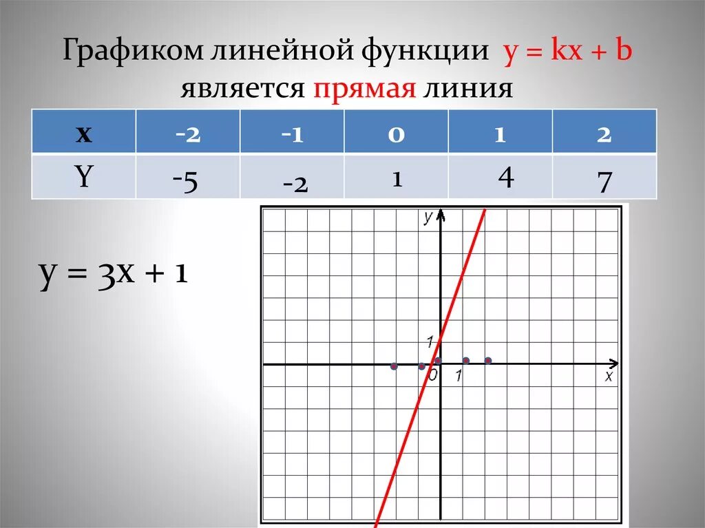 Y 3 4x b график. Графики линейных функций. график функции линейная функция. графики функций линейная функция. графиком линейной функции является прямая которая.