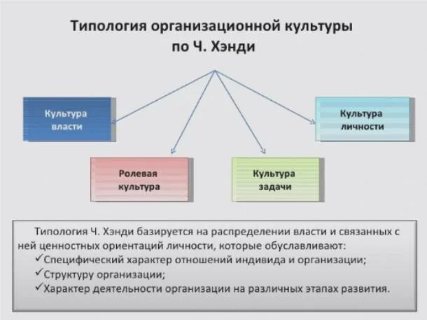 Типология корпоративной культуры. Типология чарльза хэнди. Ханди. Типология организационной культуры. Типология организационной культуры по с ханди.