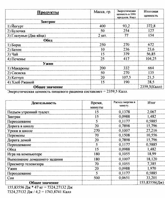 Состав суточного пищевого рациона таблица биология. Пищевой рацион в зависимости от энергозатрат таблица. Суточный рацион подростка таблица. Лабораторная работа составление пищевого рациона подростка 14 лет.