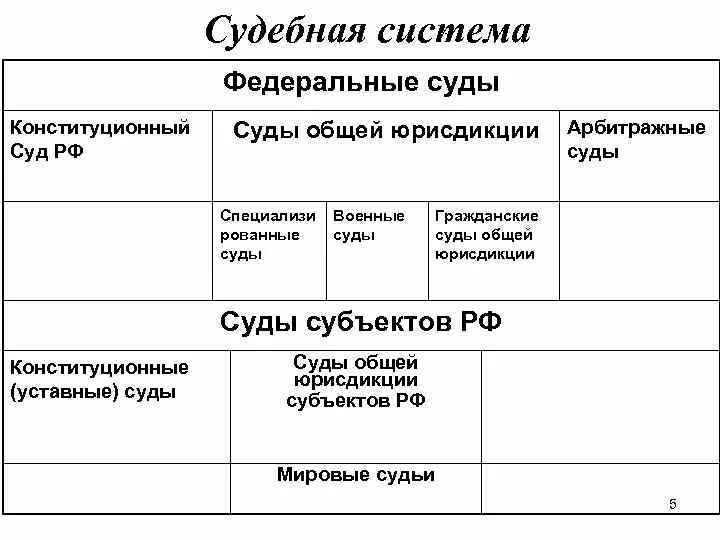В систему федеральных судов общей юрисдикции входят. Система судов общей юрисдикции в рф. структура федеральных судов общей юрисдикции. федеральные суды общей юрисдикции таблица. структура суда общей юрисдикции в субъектах рф.