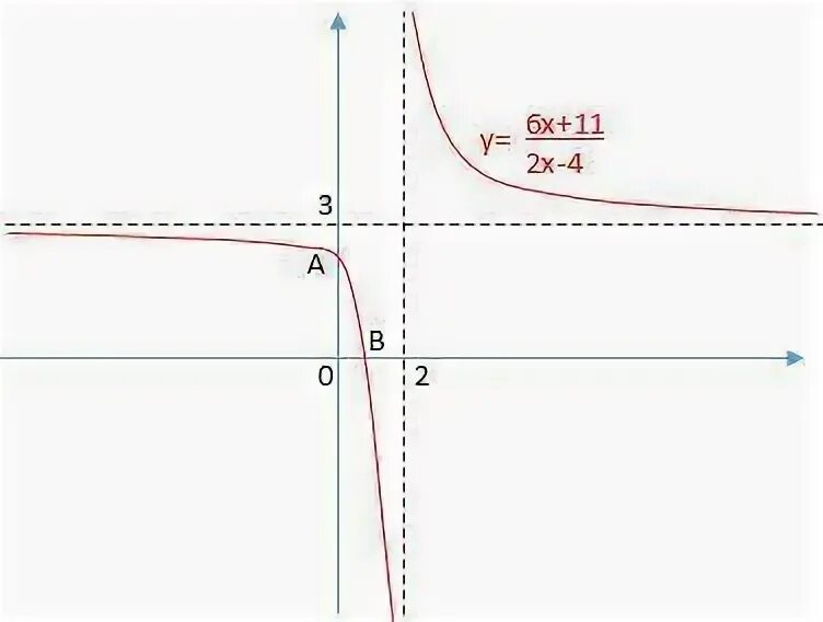 Ax b b ответ. F(X)=AX+B. F X AX+B/X+C. Графики функций с горизонтальной асимптотой. Функция f(x) AX+B/X+C.