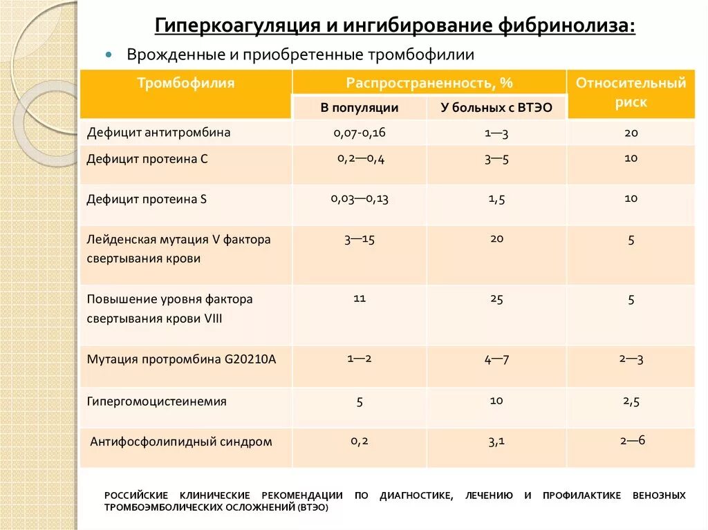 Гиперкоагуляция. Гиперкоагуляция показатели. Гиперкоагуляция крови показатели. Причины гиперкоагуляции. Склонность к тромбозам