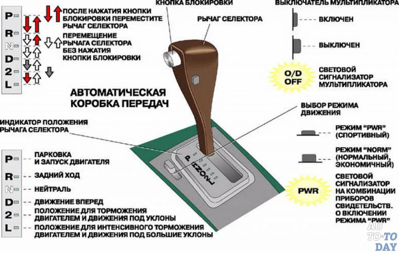 Действия переключения передач. Коробка передач автомат схема переключения. Схема переключения передач коробки автомат. Схема переключения передач на коробке автомат. Схема управления автоматической коробкой передач.