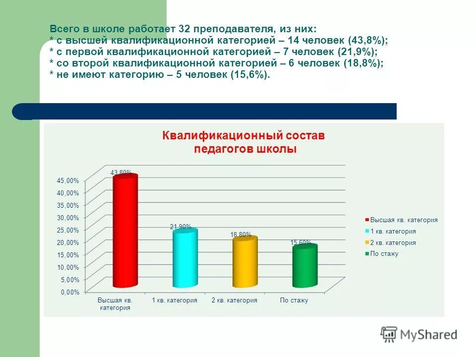 Анализ результатов сайт. Квалификационный состав педагогов. Результаты анализов. Статистика ухода учителей из школы. Анализ результатов картинка.