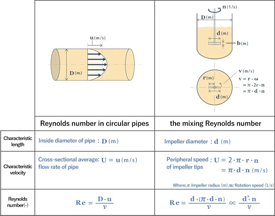 Число рейнольдса это. Reynolds number formula. рейнольдс формула предельное. velocity calculation in the pipe. таблица рейнольдса.