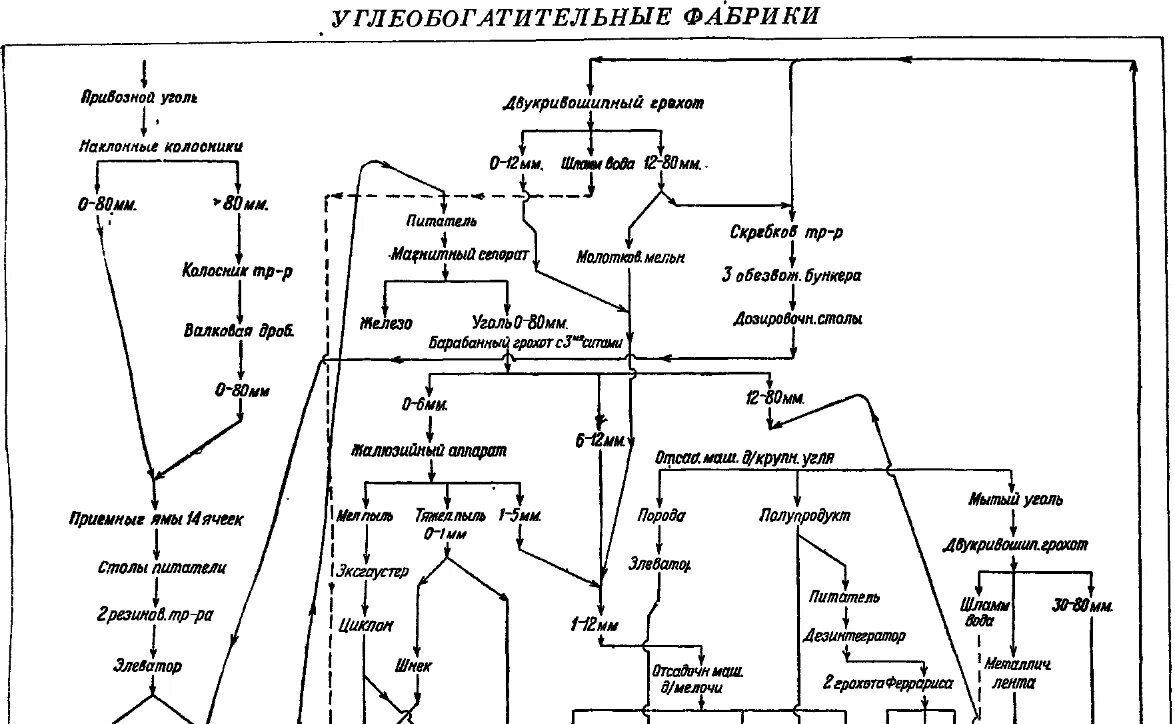 Схема цепи аппаратов обогатительной фабрики дробилка. Технологический процесс обогатительной фабрики. Схема переработка вольфрамового концентрата. Схема обогатительной фабрики руды. Технологический процесс обогатительной фабрики.