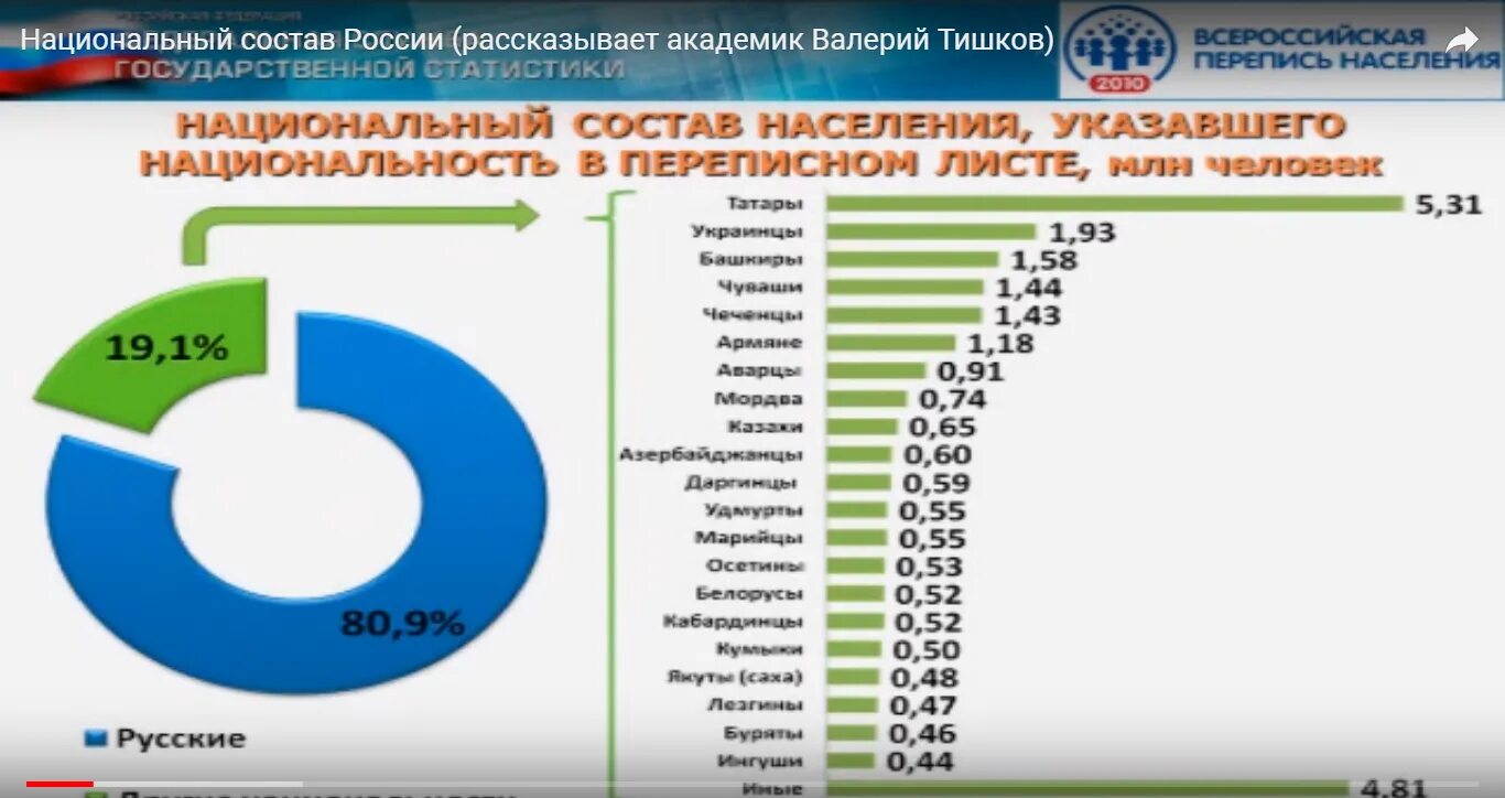 Национальный состав 18 века. Национальный состав России. Национальный состав населения России. Диаграмма национального состава России. Диаграмма национальностей в России.