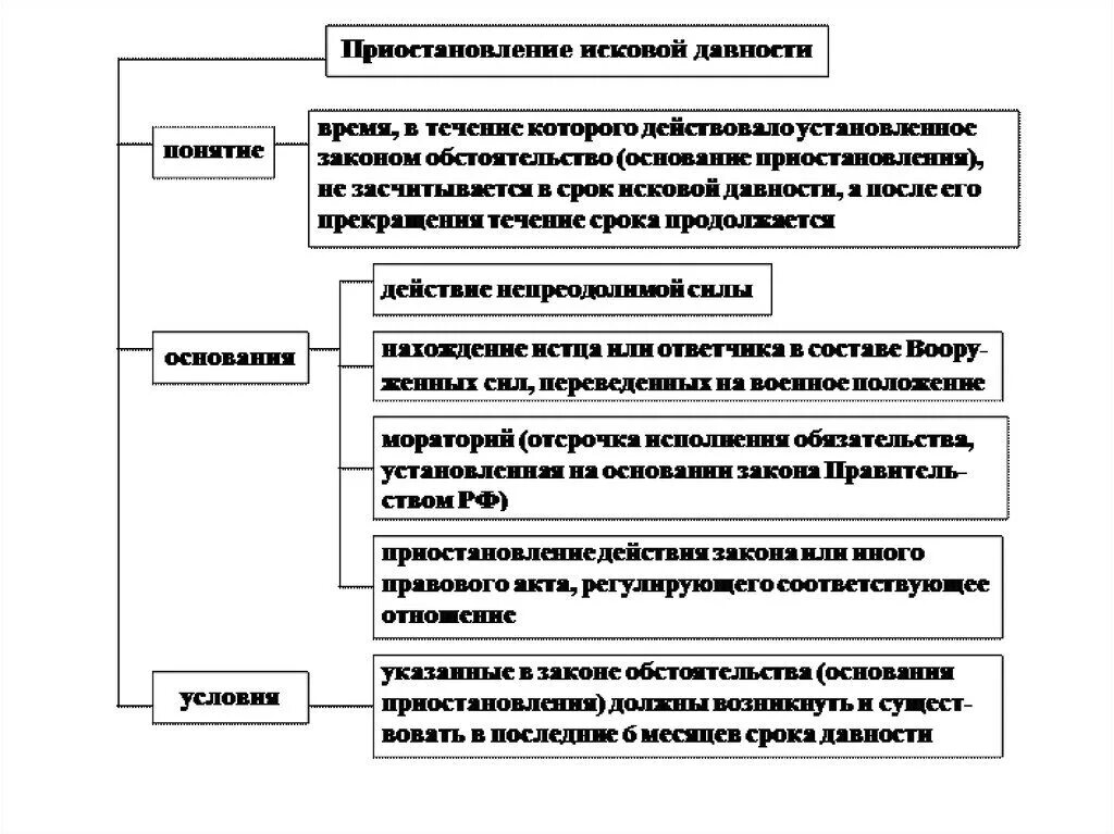 Приостановление перерыв и восстановление сроков исковой давности. Виды сроков в гражданском праве схема. Понятие и виды сроков исковой давности. Приостановление срока исковой давности схема. Основания прекращения иска