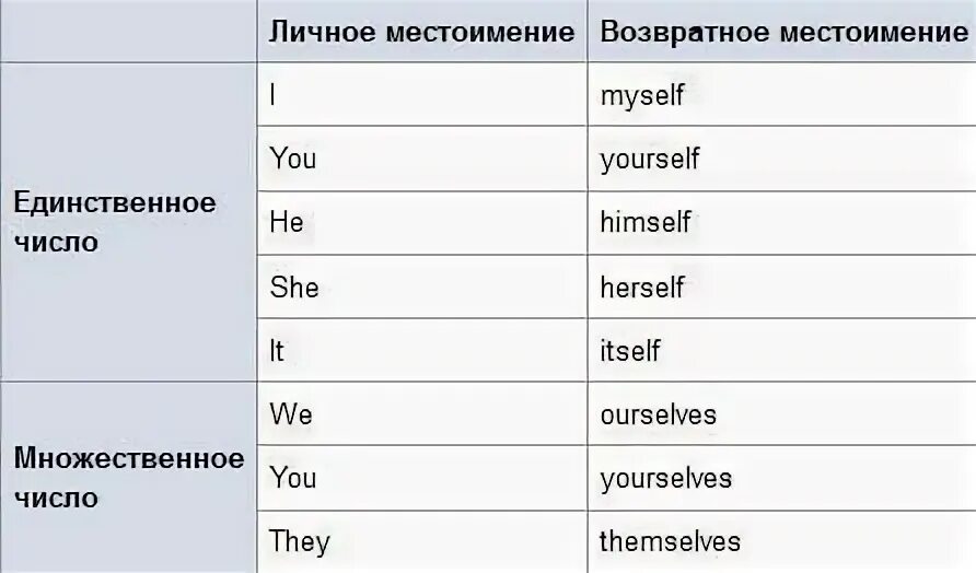 Как изменяются возвратные местоимения. Личные и возвратные местоимения. Возвратные местоимения вопросы. Возвратно усилительные местоимения в английском языке. Свой возвратное местоимение.