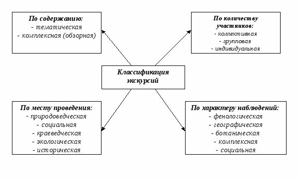 Виды экскурсионных. Классификация экскурсий по форме проведения. тип экскурсии по месту проведения. виды экскурсий схема. классификация экскурсий экскурсий.