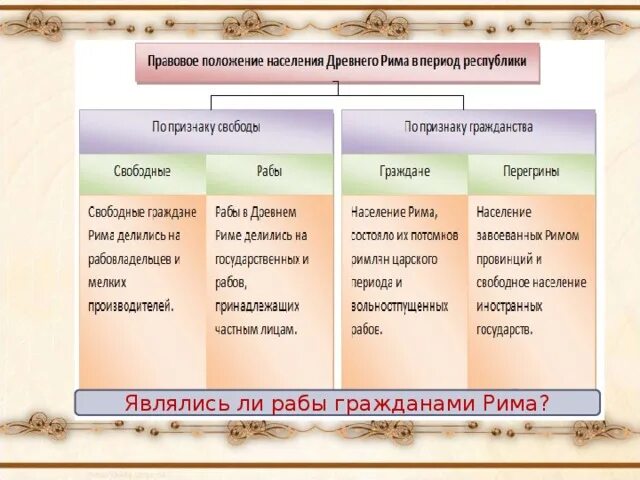 Заполните таблицу положение разных групп населения. Положение рабов в древнем Риме таблица. Категории населения древнего Рима. Правовое положение рабов в древнем Риме. Правовое положение населения в древнем Риме.