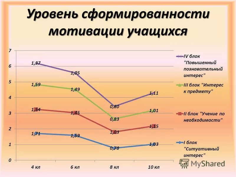 Определить уровень мотивации