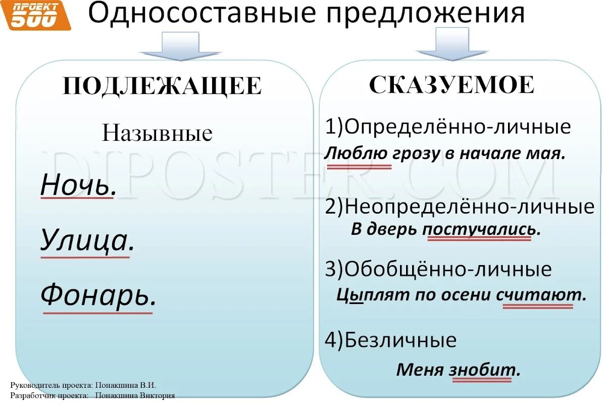 Виды предложений назывные определенно личные