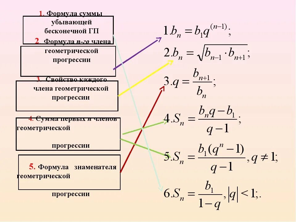 Геометрическая прогрессия сумма первых чисел. Сумма бесконечной убывающей геометрической прогрессии. Геометрическая прогрессия формула убывающей прогрессии. Формула суммы первых n членов геометрической прогрессии. Бесконечная убывающая Геометрическая прогрессия формулы.