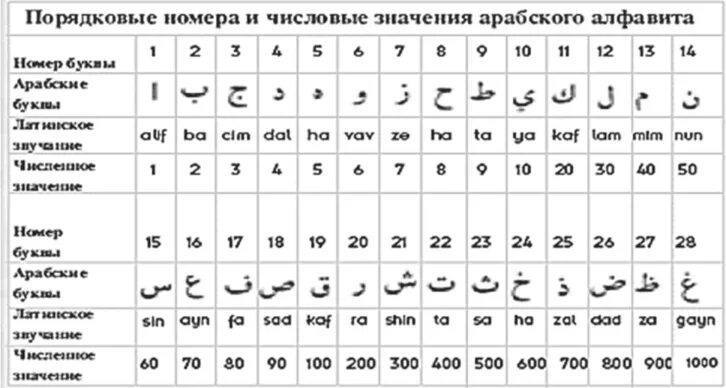 9 на арабском. Арабские буквы. Арабские буквы и цифры. Арабские буквы алфавит. Арабский алфавит цифры.