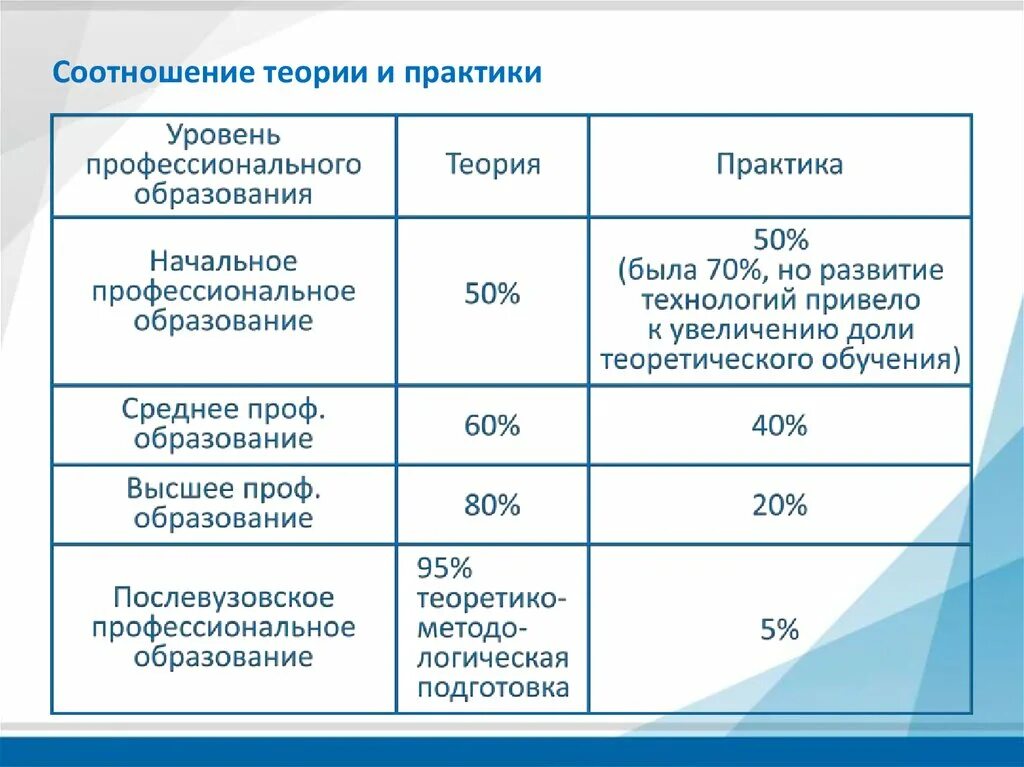 Гипотеза практики. Соотношение теории и практики. Соотношение практики и теории в обучении. Соотношение теории и практики в образовании. Какое соотношение теории и практики в обучении стажера.