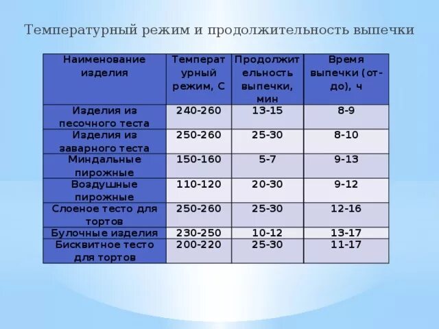 Сколько времени нужно выпекать. При какой температуре выпекать песочное тесто. Продолжительность песочного теста. Температура при выпекании. При какой температуре выпекать песочное тесто в духовке и сколько.