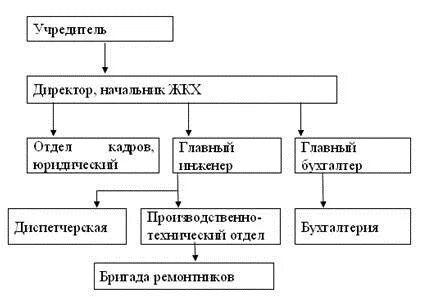 Организационная структура управляющей организации