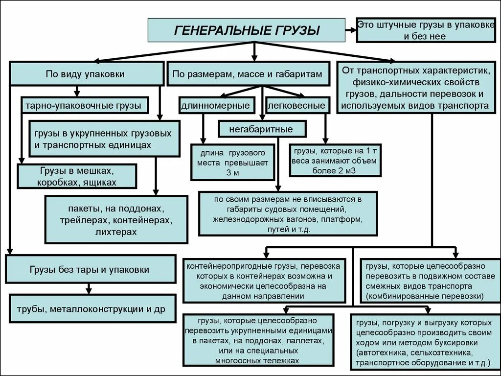 Категории грузов для перевозки. Классификация грузов в зависимости от длины и габаритов. Классификация грузов по способу погрузки и разгрузки. Классификация грузов перевозимых автомобильным транспортом. Транспортная характеристика груза.