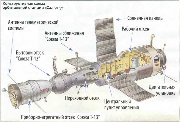 Салют 7 схема станции. Салют-6 орбитальная станция внутри. Salyut 7 Space Station чертеж. Станция салют-5 схема. Станция мир 1