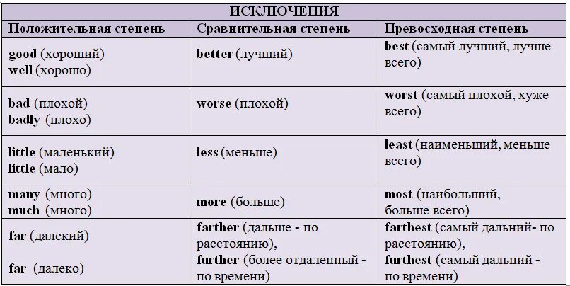 Сравнительная степень прилагательного white. Исключения сравнительной степени прилагательных в английском. Слова исключения в английском языке в степени прилагательных. Far сравнительная и превосходная степень в английском. Сравнительная и превосходная степень прилагательных в английском far.