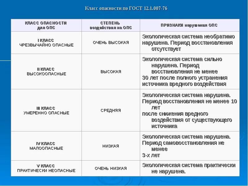 Вещества 1 2 класса опасности. Вещества 1 2 класса опасности