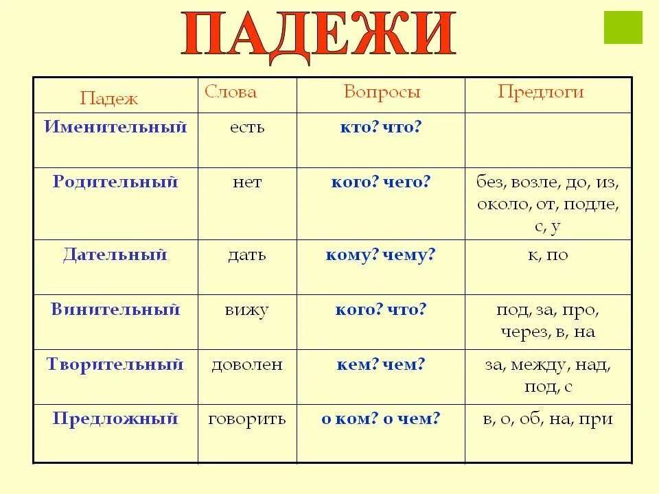 Падеж слова доску. Падежи русского языка таблица с вопросами и окончаниями и примерами. Список падежей русского языка с вопросами. Таблица падежей 4 класс. Падежи с предлогами и вопросами таблица 4 класс.