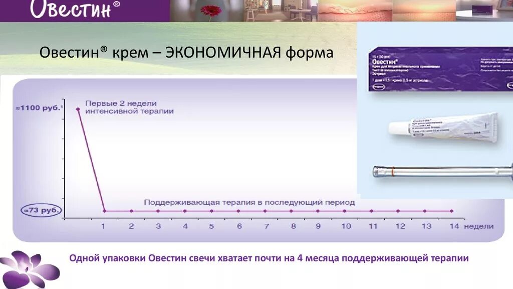 Овестин отзывы врачей. Овестин. Овестин крем. Овестин свечи. Схема использования Овестин.