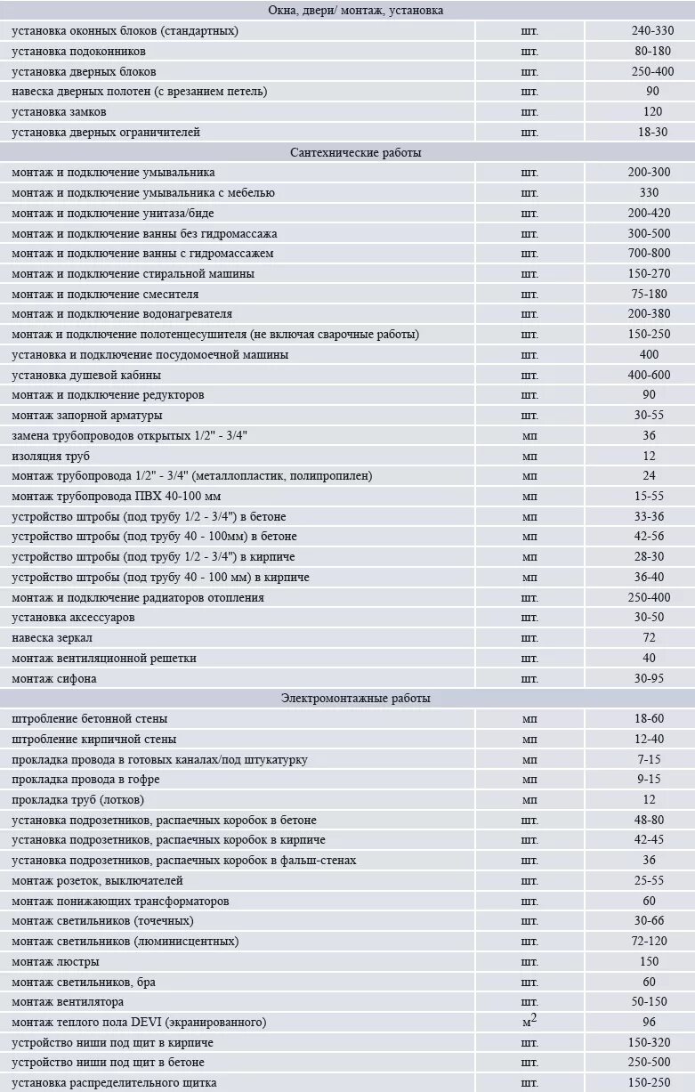 Прайс лист стены. Строительно отделочные расценки. Расценки на строительные работы. Расценки на отделочные работы. Строительные расценки на отделку.