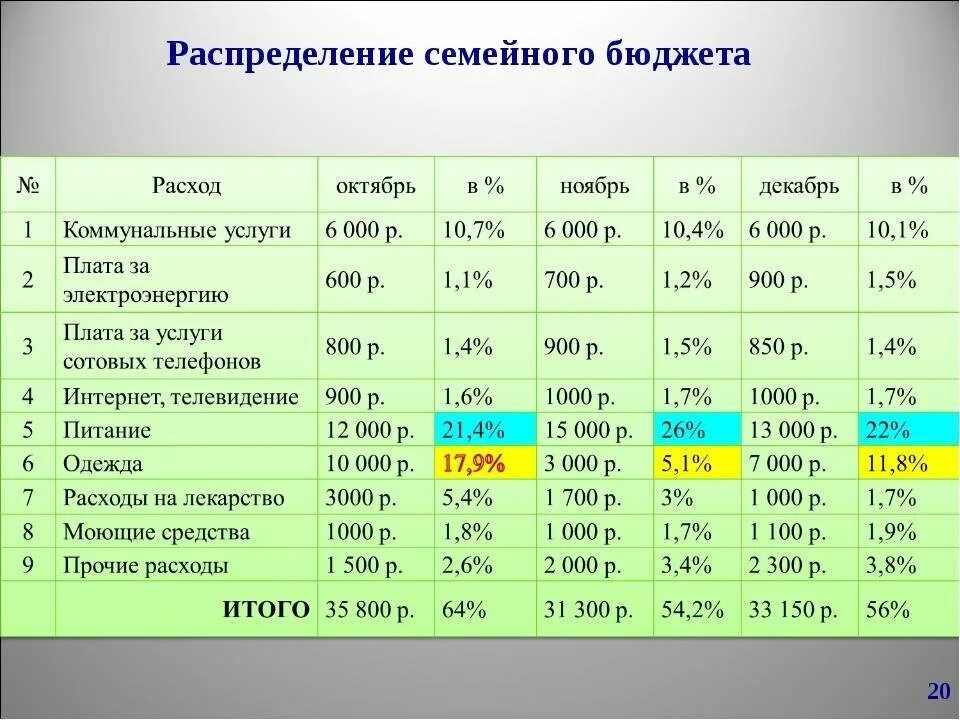 Расходы бюджета определение. Таблица бюджет семьи доходы и расходы на месяц. семейный бюджет доходы и расходы семьи таблица. семейный бюджет таблица расходов и доходов на месяц. план доходов и расходов семьи на месяц.
