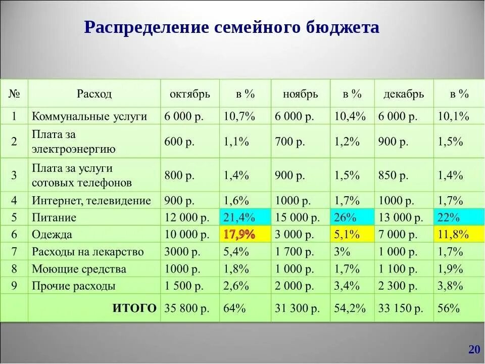 20 20 40 20 семейный бюджет. Семейный бюджет доходы и расходы семьи таблица. План доходов и расходов семьи на месяц. Планирование семейного бюджета на месяц таблица. Семейный бюджет таблица расходов и доходов на месяц.