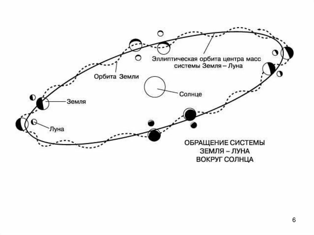 Скорость орбиты луны. Движение Луны =вокруг земли + движение вокруг солнца. Вращение Луны вокруг солнца. Схема движения Луны вокруг земли. Схема орбиты Луны вокруг земли.