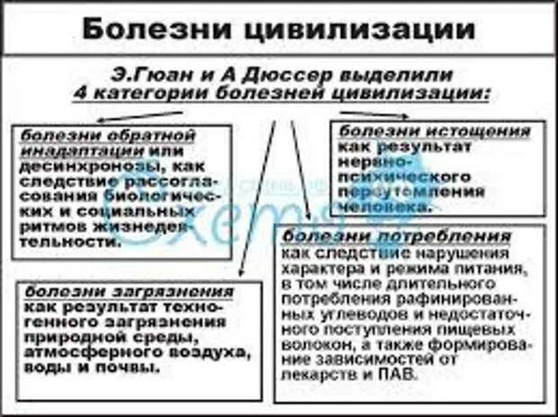 Какие заболевания относятся к болезням цивилизации ответ. Болезни цивилизации. Болезни цивилизации причины. Категории болезней цивилизации. «Болезням цивилизации» относятся.