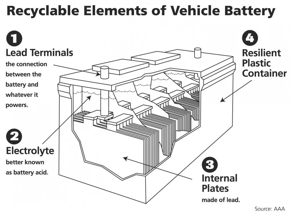 What is the battery. Car battery. свинцовая аккумуляторная батарея. car battery inside. vehicle battery.