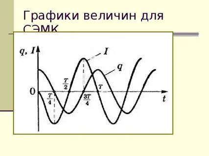 График электромагнитных колебаний