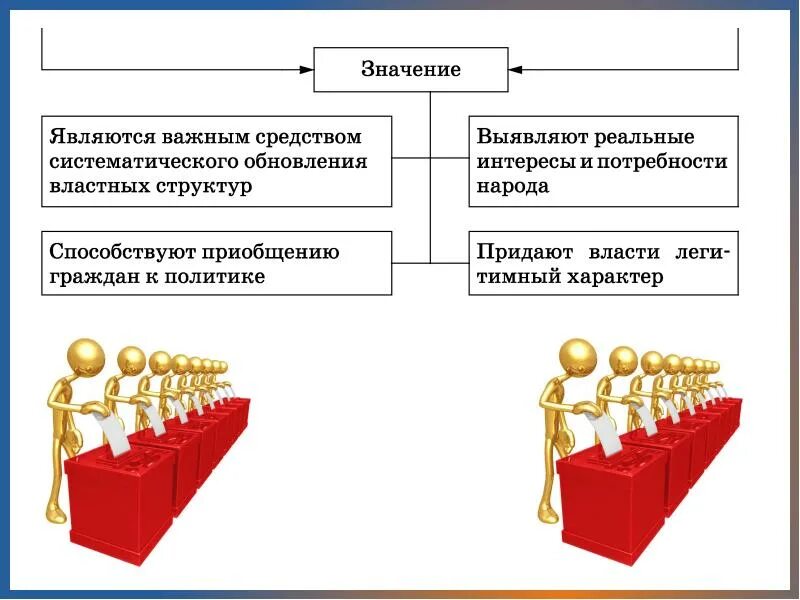 Значение выборов. Значимость выборов. Значение выборов в демократическом государстве. Выборы значение выборов. Избирательная система демократии