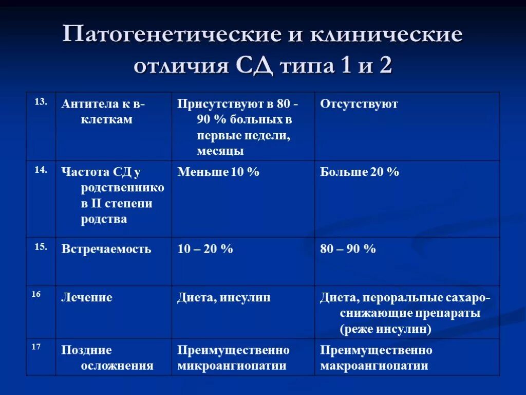 Различия сахарного диабета 1 и 2. Антитела к бета клеткам сахарный диабет 1. Антитела сахарный диабет 1 типа. Различие СД 1 типа и 2 типа. Антитела СД 1 типа.