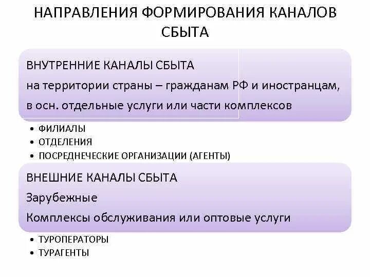 Направлениям сбыта. Формирование каналов сбыта. Внутренние и внешние каналы сбыта. Каналы сбыта турпродукта схема. Каналы сбыта туристского продукта.