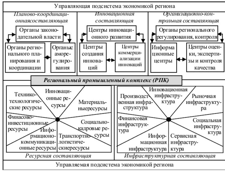 Особенности управления экономикой. Организация управления экономикой региона. Структура экономики региона. Механизм управления экономикой региона. Структура управления экономикой региона.