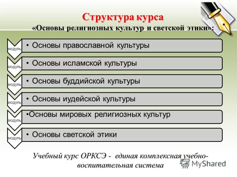 Управление социальными проектами. Презентация на тему основы дота 2. Правовые основы социального обслуживания. Модуль основы исламской культуры презентация курса. Модуль и основы работы.