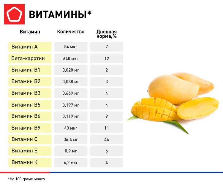 Манго полезные свойства и противопоказания для женщин. Манго витамины. Какие витамины в мангр. Какие витамины в Манко. Полезные витамины в манго.