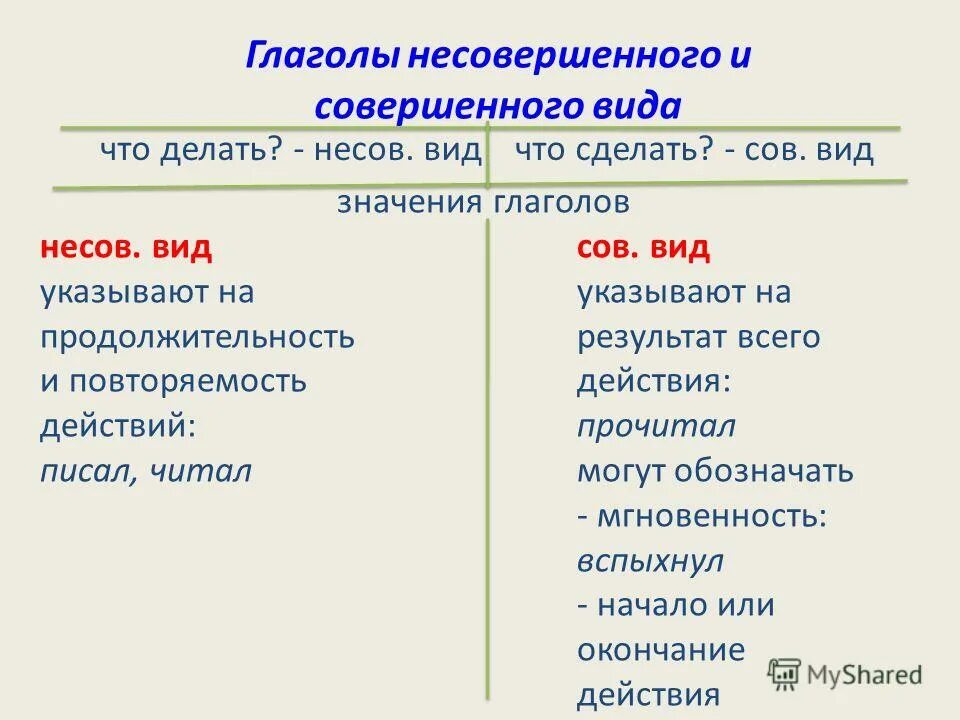 Мочь совершенный вид. Русский язык совершенный и несовершенный вид глагола. Глаголы совершенного и несовершенного вида 4 класс правило. Вид глагола совершенный или несовершенный таблица. Глаголы совершенного и несовершенного вида таблица.