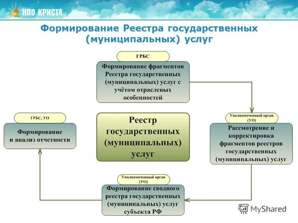 сектор государственного управления это. блок – схемы постановки на государственный кадастровый учёт зданий. расходные обязательства реестр расходных обязательств. адаптация персонала bpmn. формирование реестра необходимо для для.